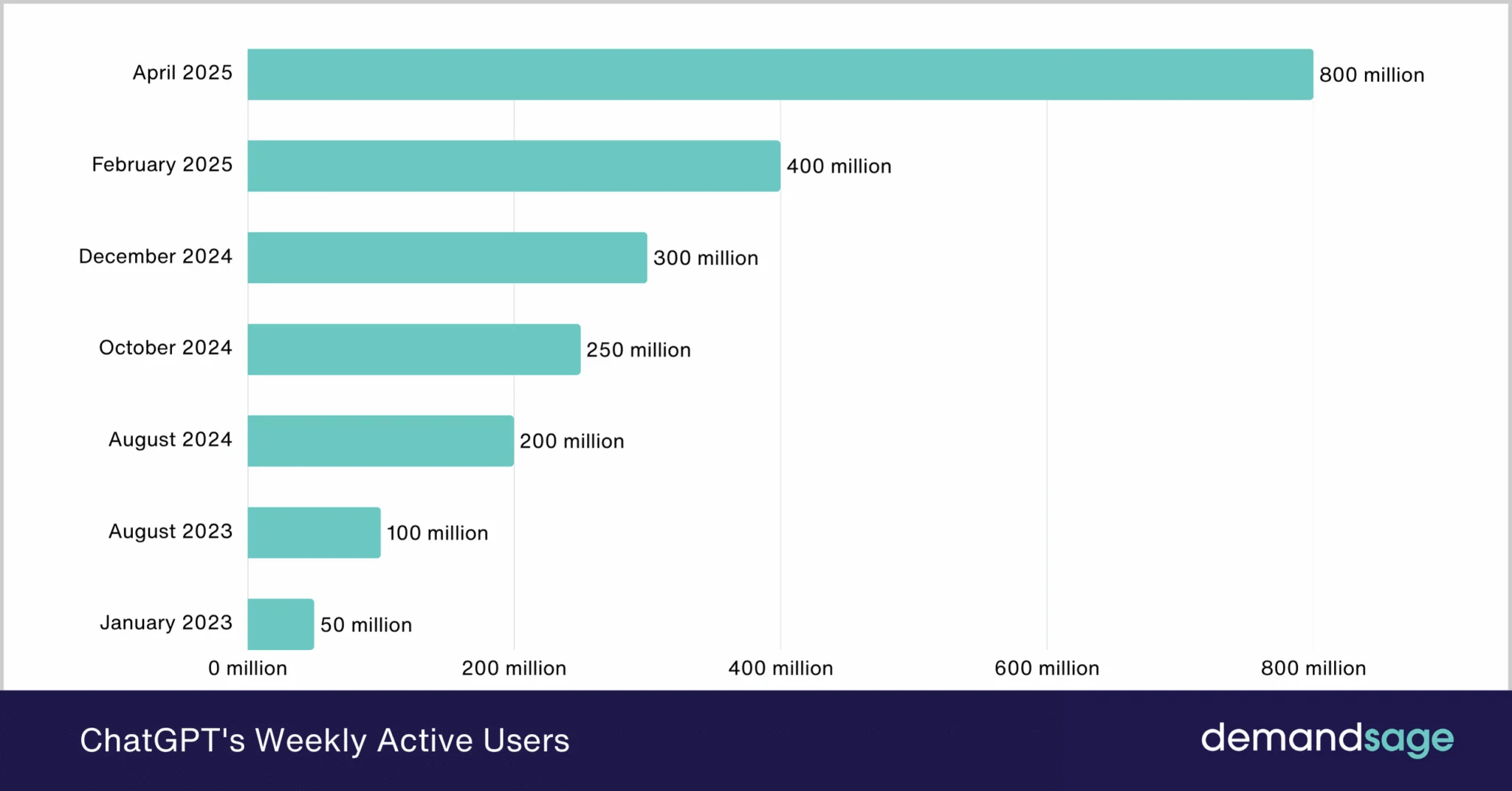 ChatGPT Just Hit 1 Billion Users — And It's Just Getting Started